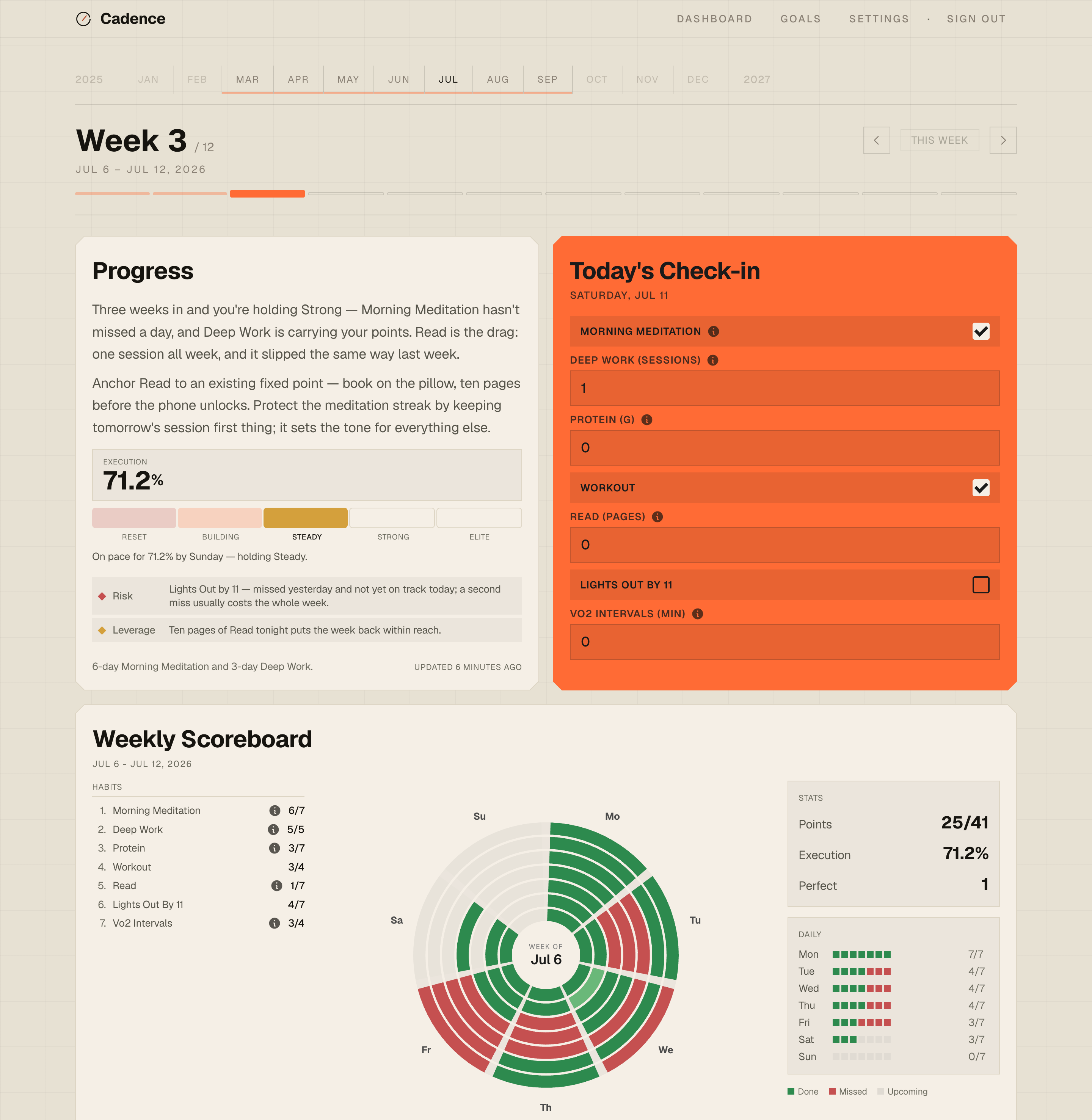 The Cadence dashboard in week 3 of a cycle: progress coaching, today's check-in, and the weekly scoreboard rings